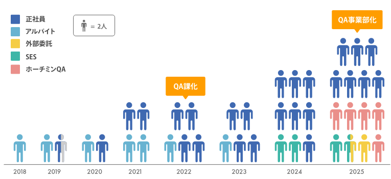 事業拡大の実績と今後の発展のグラフ