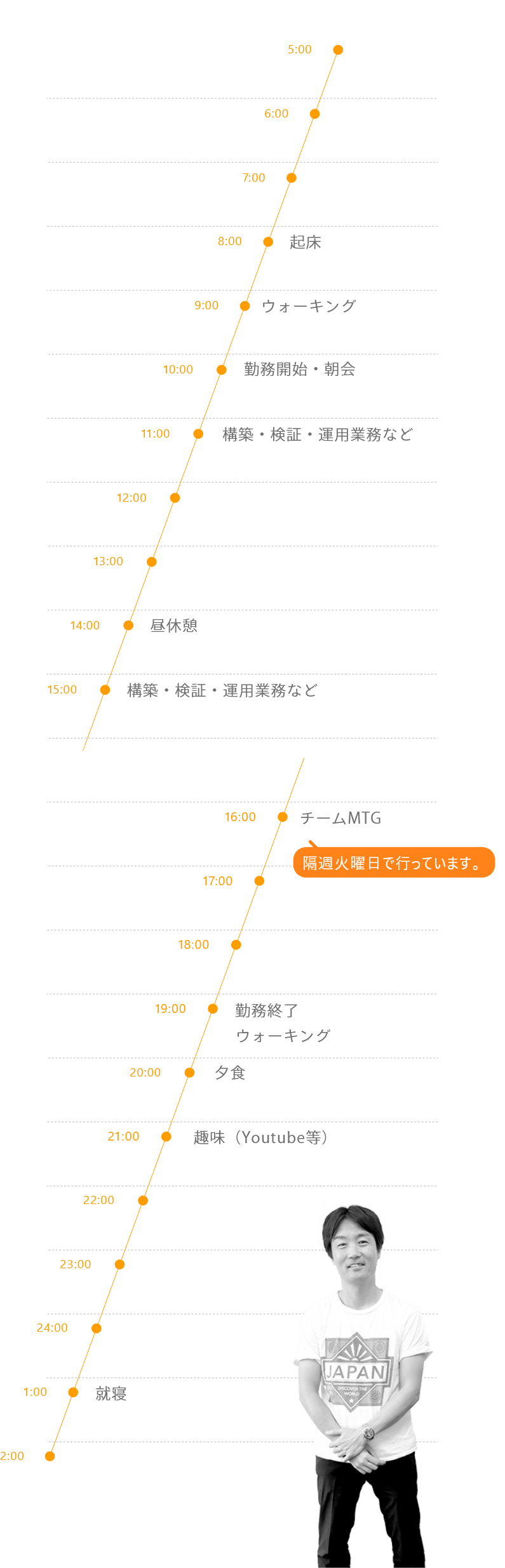 TGさんの1日のスケジュール