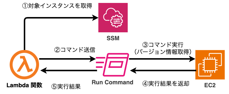 複数の EC2 インスタンスからバージョン情報などを一括取得する方法