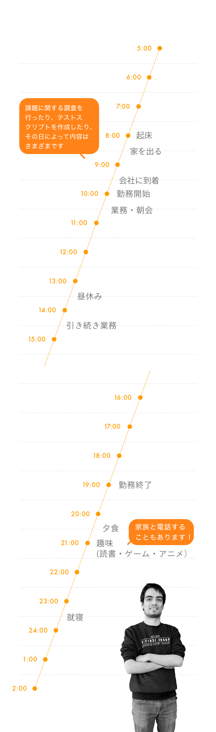 Zé Miguelさんの1日のスケジュール