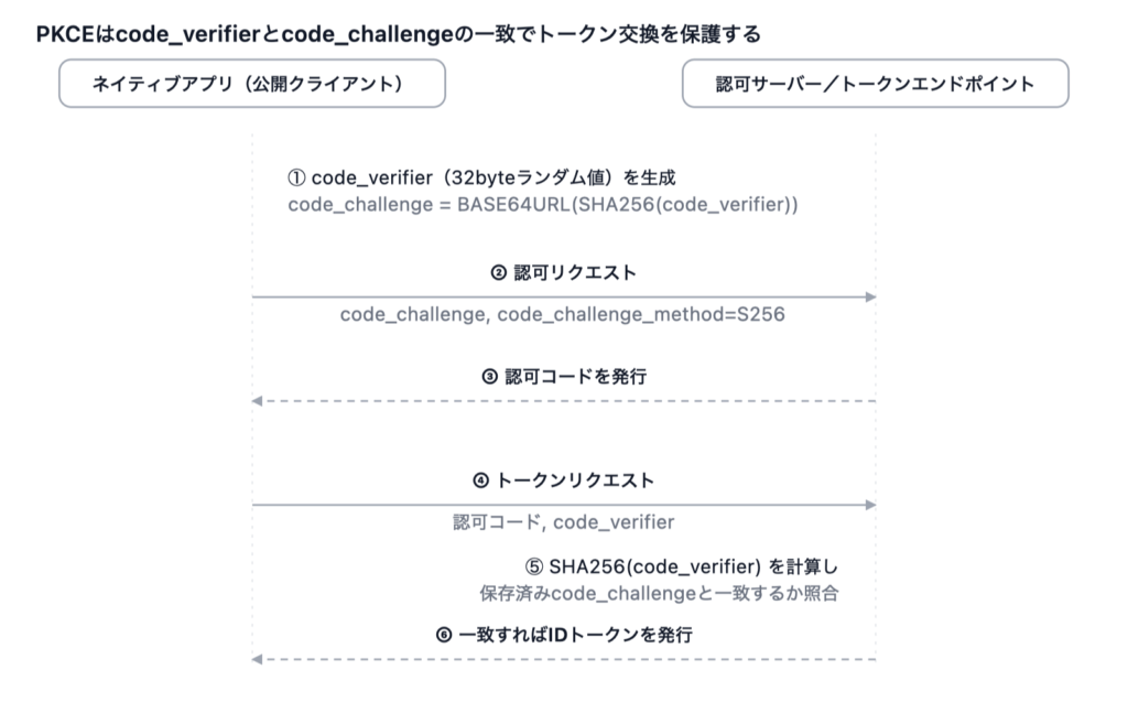 モバイルアプリのソーシャルログイン設計 — PKCEとnonceで守るOIDC実装